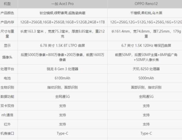 һ��Ace3Pro��OPPOReno12�ĸ���